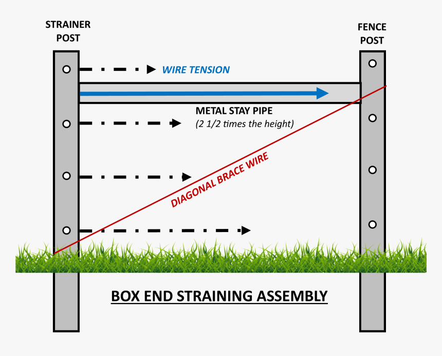 Building End Straining Assemblies Do It Once, Do It - Fence Strainer Assemblies, HD Png Download, Free Download