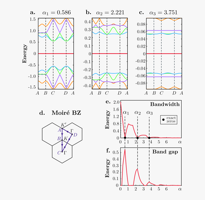 Twisted Bilayer Graphene Band Structure, HD Png Download, Free Download