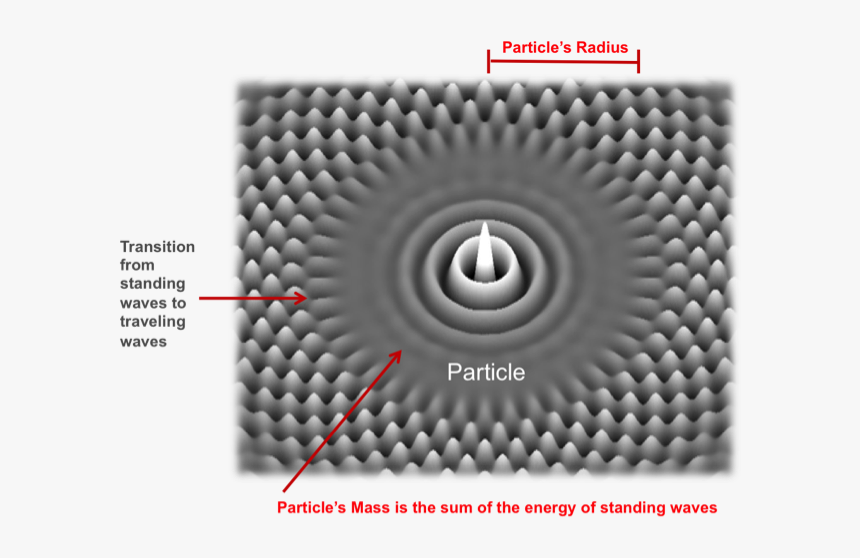 Particle Mass And Radius - Energy Creation From Waves, HD Png Download, Free Download