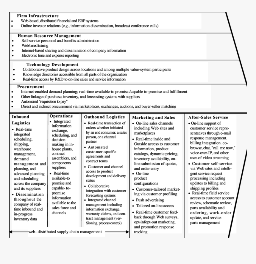 Internet And Value Chain, HD Png Download, Free Download