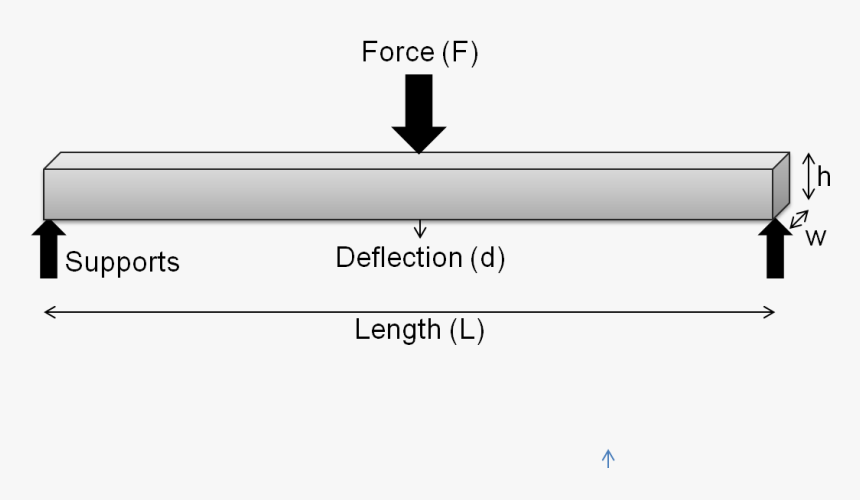 Flexural Modulus Measurement - Flexural Strength, HD Png Download, Free Download