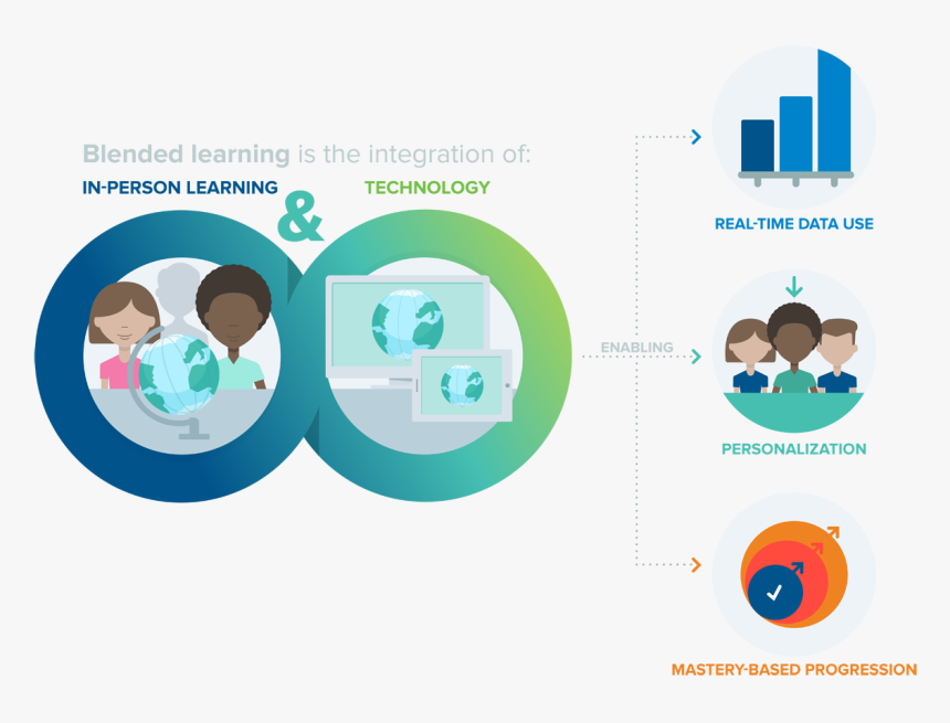 The Learning Accelerators Blended Learning Measurement - Learning Accelerator Blended Learning, HD Png Download, Free Download