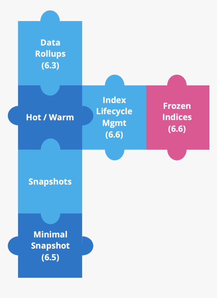 Hot Warm Features Frozen Indices Transp - Elasticsearch Cold Nodes, HD Png Download, Free Download