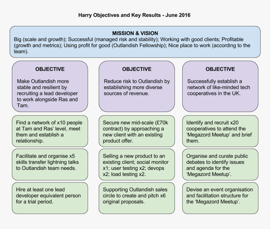 Harry-okrs - Objective Key Results, HD Png Download, Free Download