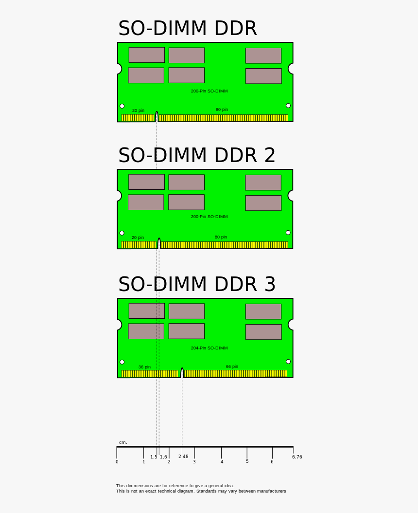 Ram Comparison - Ddr Memory, HD Png Download, Free Download