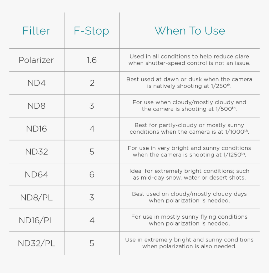 Dji Inspire 1 Filter Chart - Mavic Nd Filter Chart, HD Png Download, Free Download