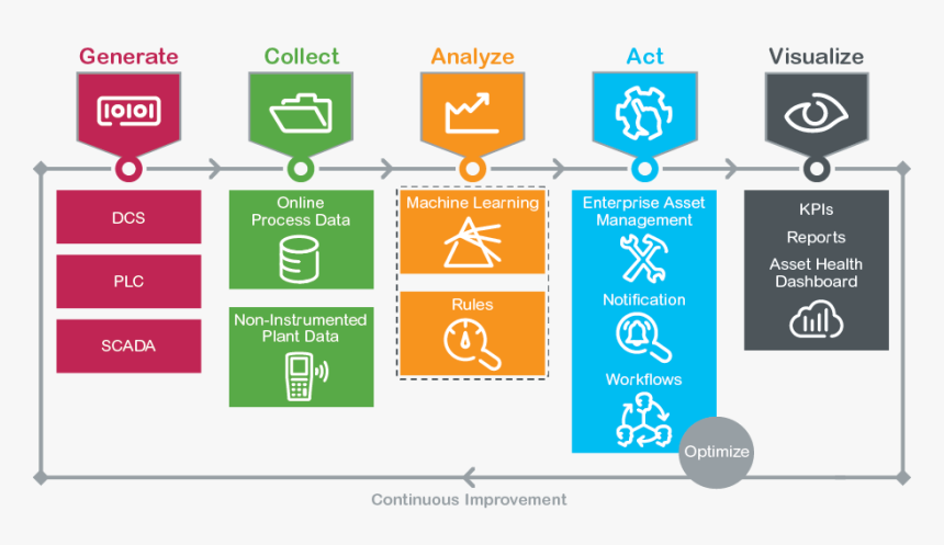 Enterprise Asset Performance Management - Machine Learning Areas Of Application, HD Png Download, Free Download