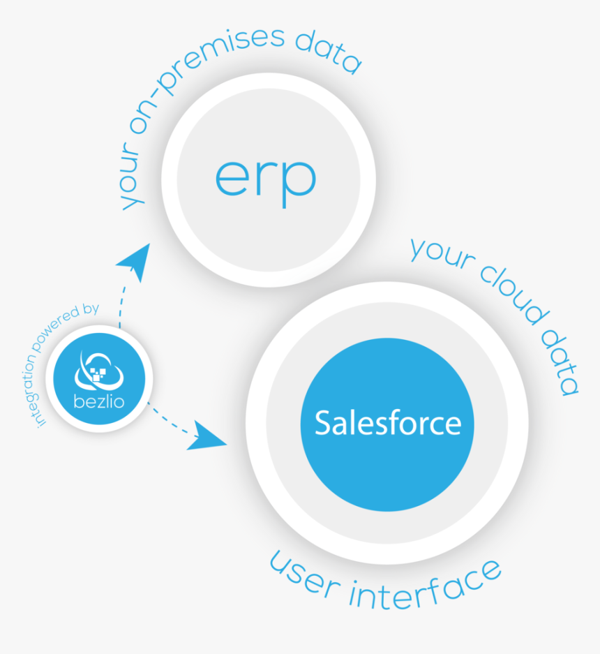 Illustration Of How Bezlio Works As A Salesforce Erp - Circle, HD Png Download, Free Download