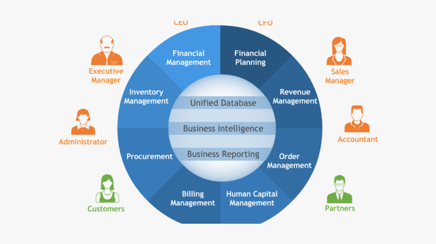 The Complete Netsuite Erp Overview - Netsuite, HD Png Download, Free Download