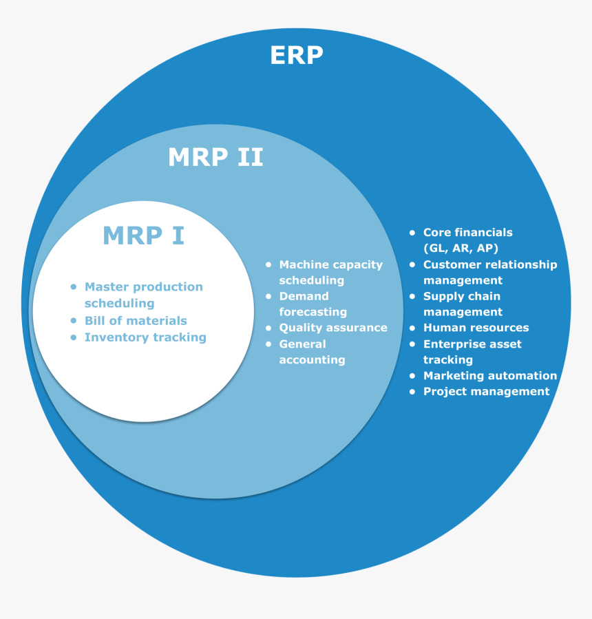 Mrp Mrp Ii Erp, HD Png Download, Free Download