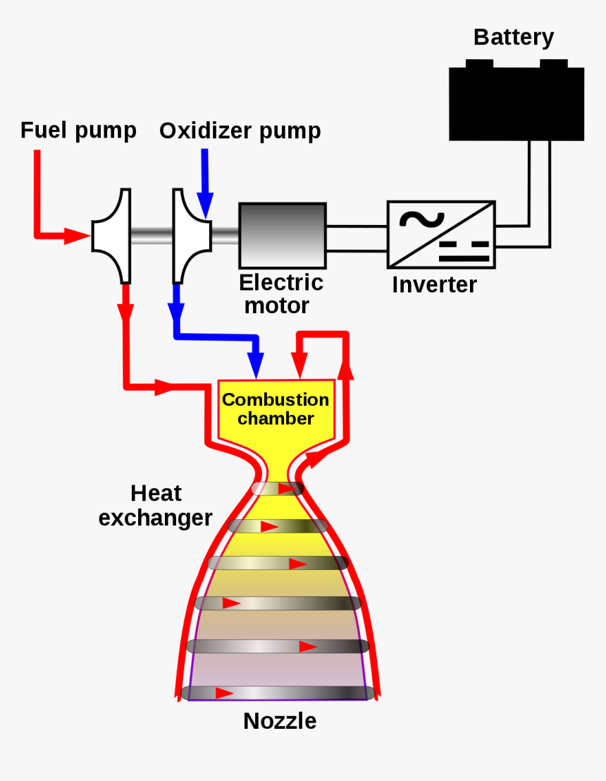 Fuel Flow Staged Combustion Cycle, HD Png Download, Free Download