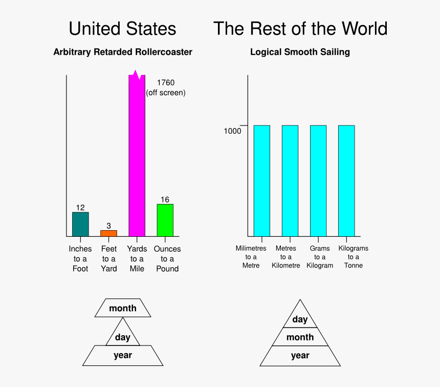 Metric System Logic, HD Png Download, Free Download