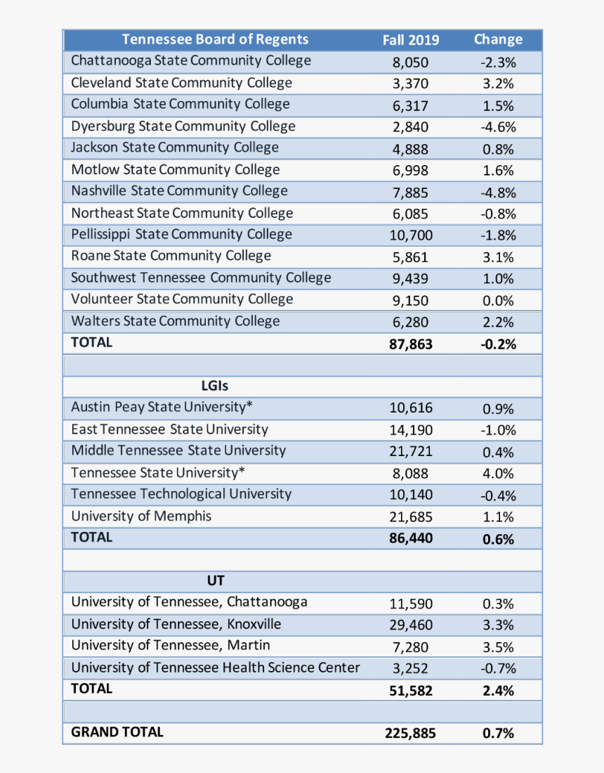 Enrollmentfinal1 - University Of Tennessee Acceptance Rate, HD Png Download, Free Download