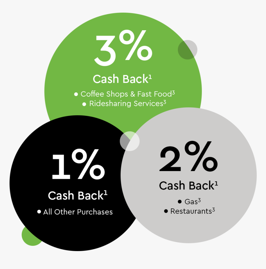 Cash Back Bonuses - Circle, HD Png Download, Free Download