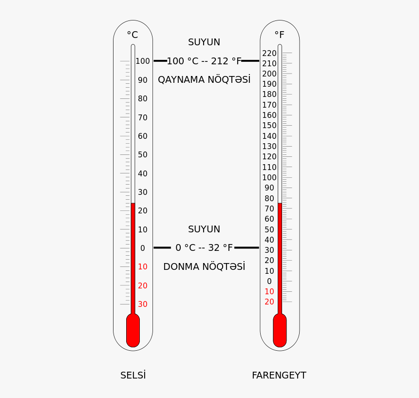 Fahrenheit To Celsius, HD Png Download, Free Download