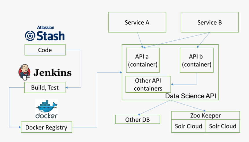 Docker Image - Stash, HD Png Download, Free Download