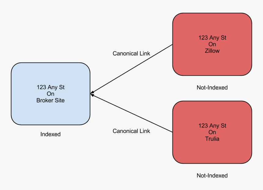 Diagram, HD Png Download, Free Download