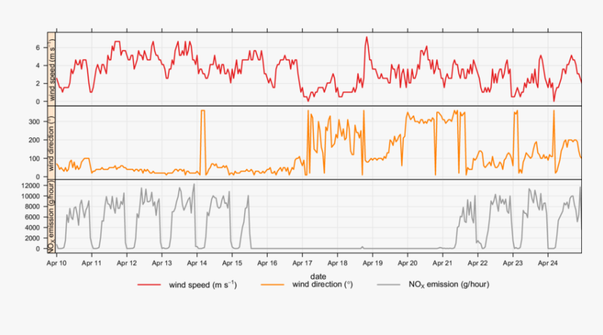 Wind Speed , Wind Direction (degrees) And No X Emission - Plot, HD Png Download, Free Download