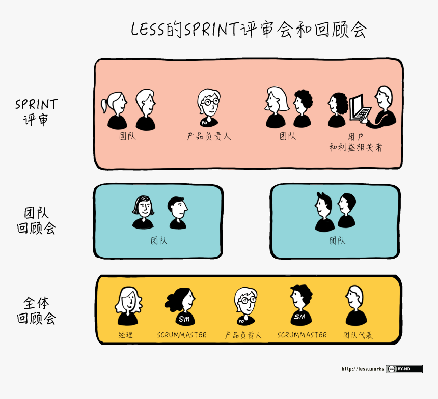 Sprint Review And Retrospective - Less Agile, HD Png Download, Free Download