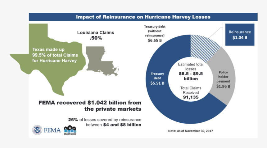 Impact Of Reinsurance On Hurricane Harvey Losses - Flood Insurance And Hurricane Harvey Statistics, HD Png Download, Free Download