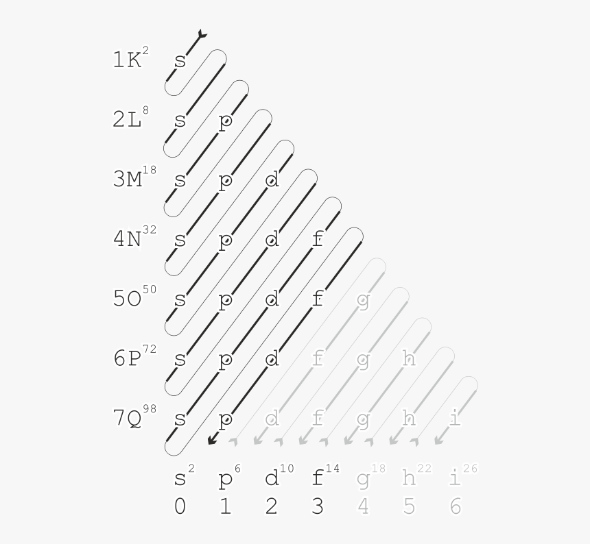 The Madelung Energy Ordering Rule Describes The Order - Principio De Aufbau, HD Png Download, Free Download