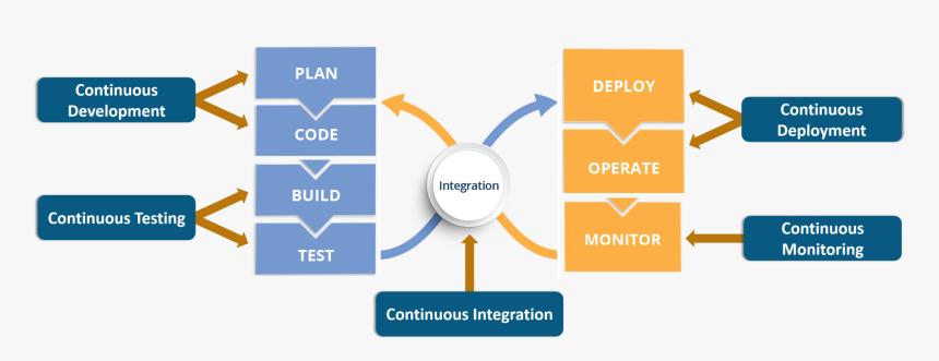 Phases Explained - Devops Tools - Edureka - Devops Phases, HD Png Download, Free Download