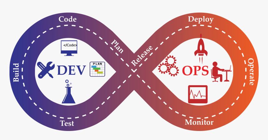 Devops - Continuous Integration Continuous Deployment, HD Png Download, Free Download