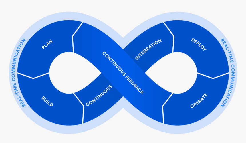 Devops Lifecycle - Devops Tools, HD Png Download, Free Download