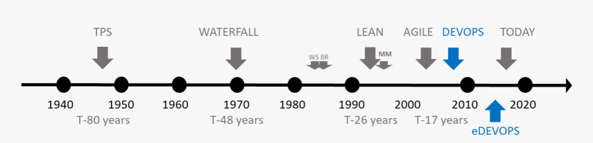 Dna 13 Devops Timeline - Lean And Agile History Timeline, HD Png Download, Free Download