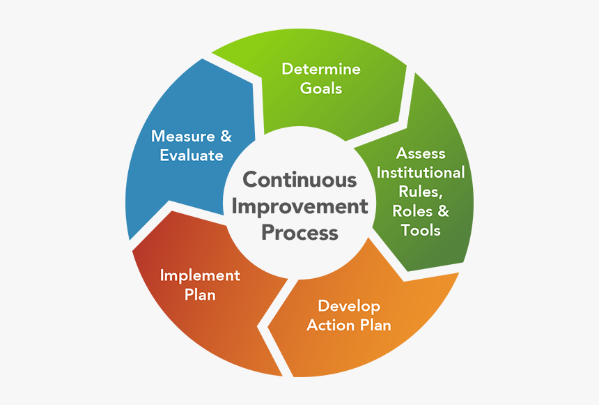 Graphic Of The Institutional Change Continuous Improvement - 7cs You Win In The Locker Room First, HD Png Download, Free Download