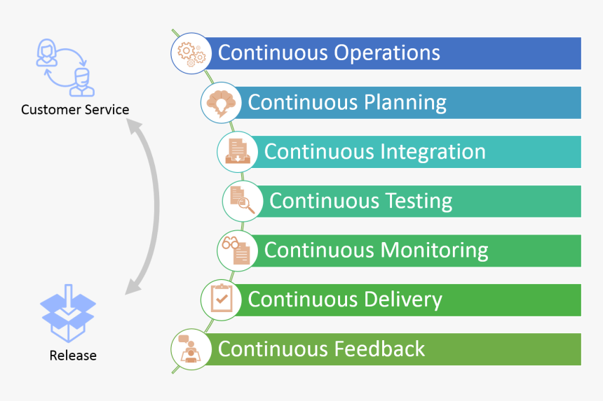 The 7cs Holistic Approach To Devops - Circle, HD Png Download, Free Download