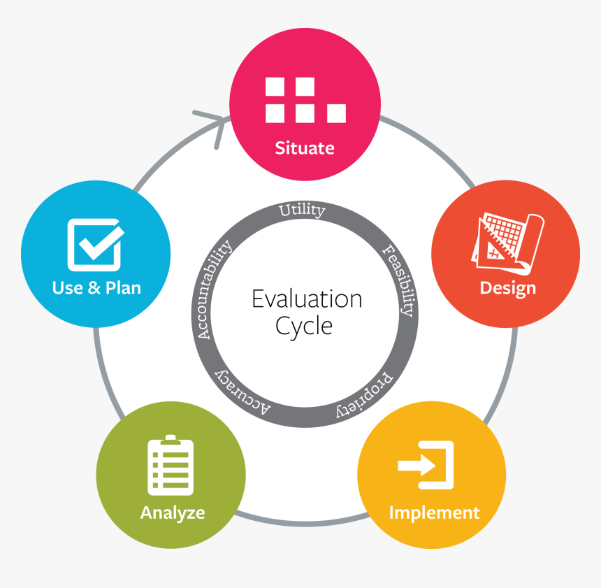 Evaluation In Teaching And Learning, HD Png Download, Free Download