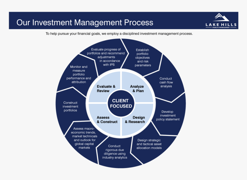 Investment Management Process - Wealth Management Investment Portfolio, HD Png Download, Free Download