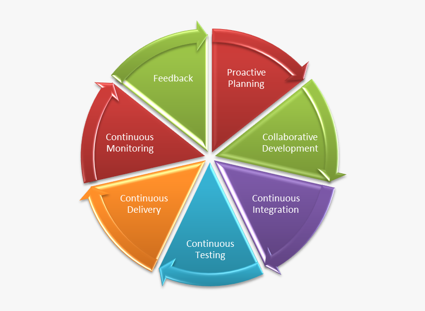 Devops Lifecycle - Elements Of Innovation Process, HD Png Download, Free Download