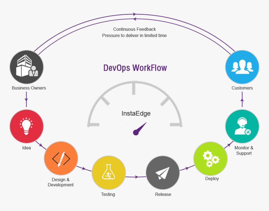 Devops Workflow - Devops Project Work Plan, HD Png Download, Free Download