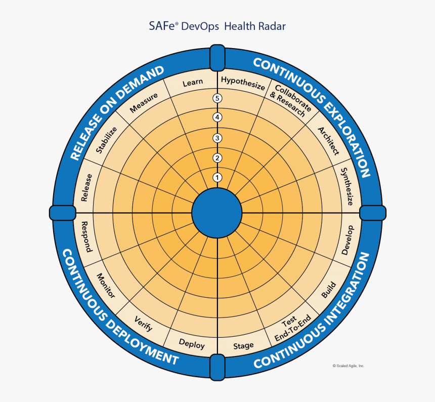 Safe Devops Health Radar, HD Png Download, Free Download