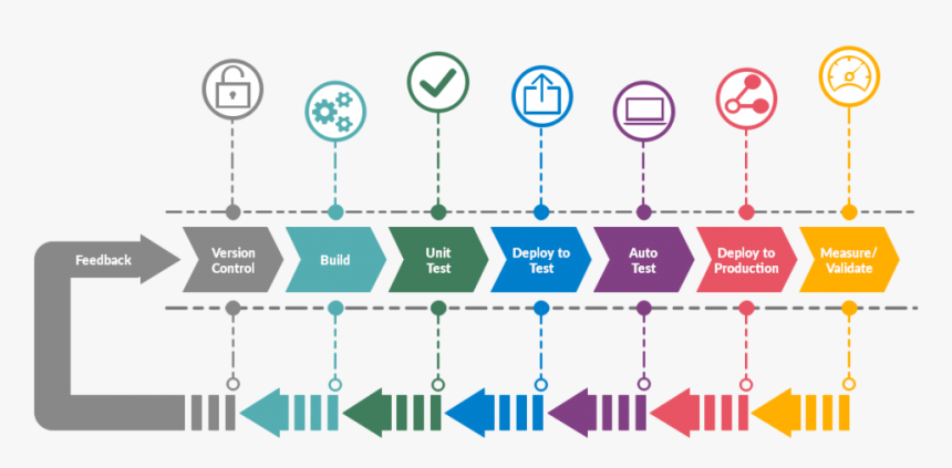 Devops Pipeline Image - Devops Deployment Pipeline, HD Png Download, Free Download