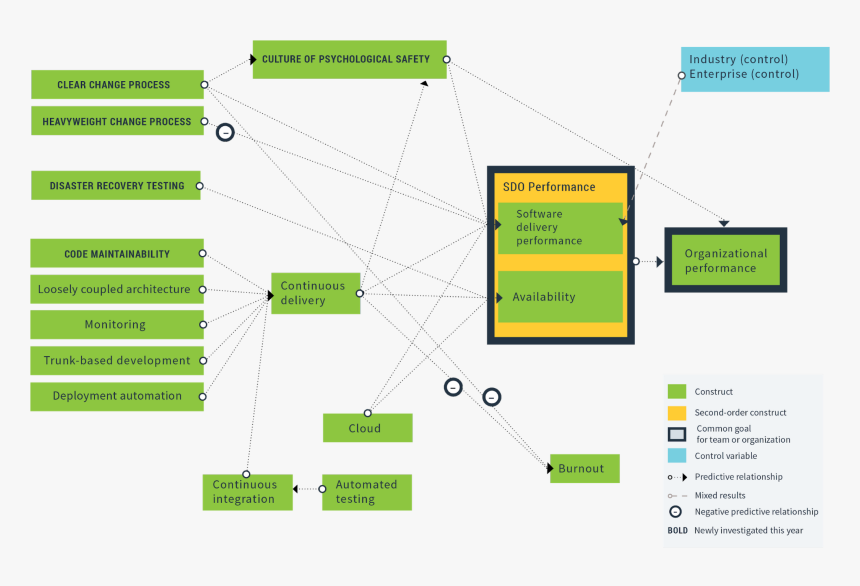 Performance Research Model - Devops Accelerate Sdo, HD Png Download, Free Download