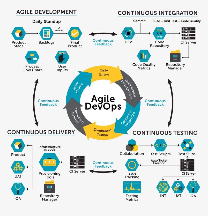 Agile Devops, HD Png Download, Free Download