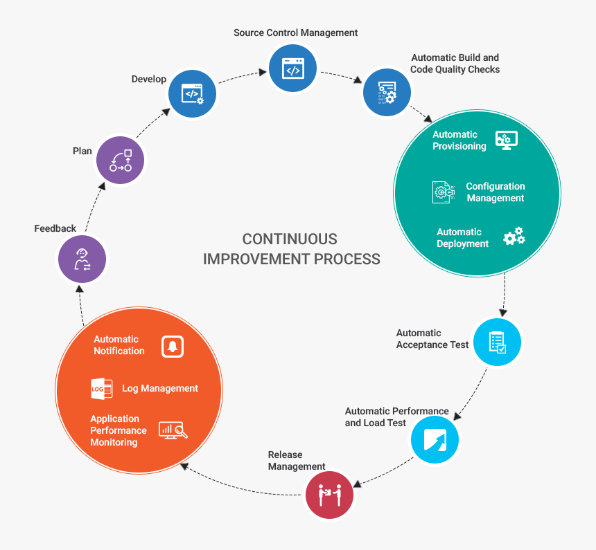 Devops Agile Operations And Continous Delivery - Devops Managed Services, HD Png Download, Free Download