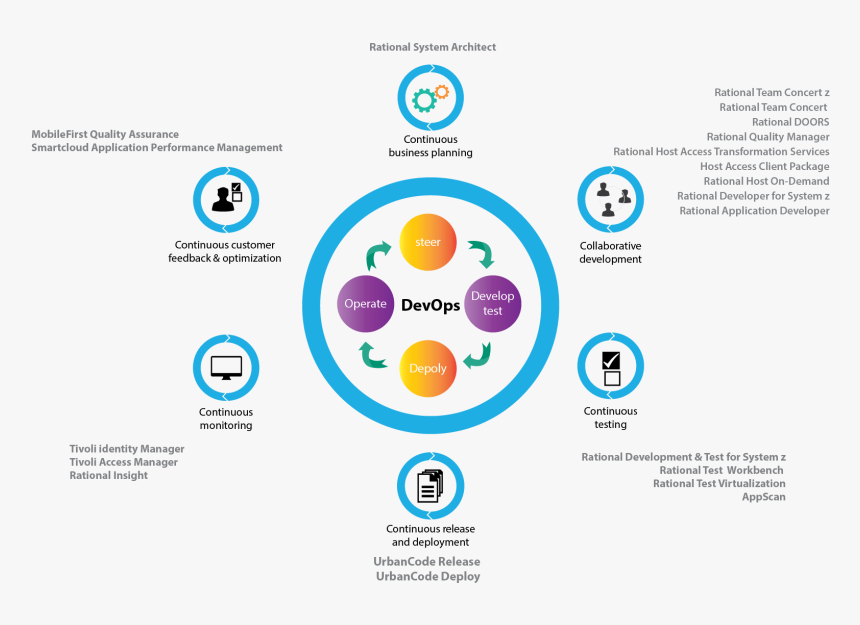 Ibm Devops Png, Transparent Png, Free Download