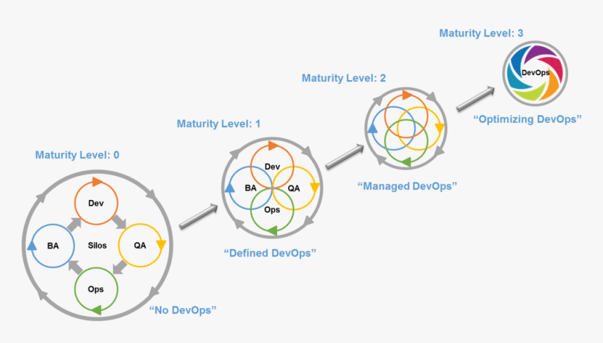 Devops Transformation, HD Png Download, Free Download