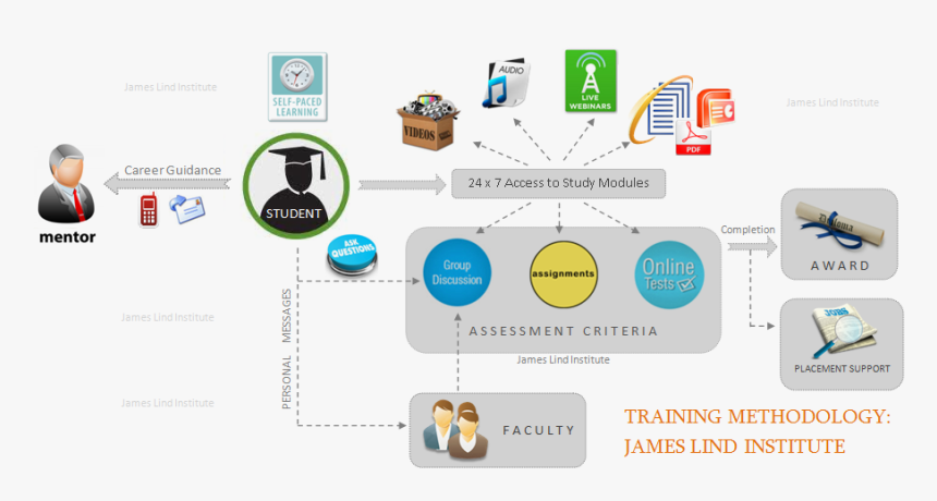 Training Institute Methodology, HD Png Download, Free Download