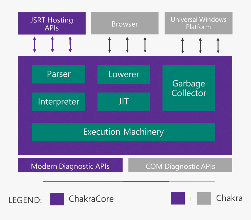 Diagram Showing The Componentization Of Chakra And - Browser Js Engine, HD Png Download, Free Download