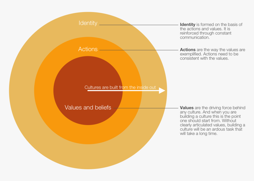 Organizational Culture Is Built, HD Png Download, Free Download