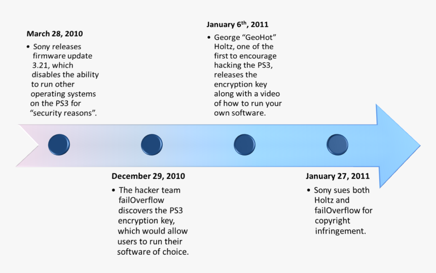 Playstation Hack Timeline, HD Png Download, Free Download