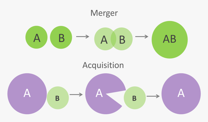Merger And Acquisition Diagram, HD Png Download, Free Download