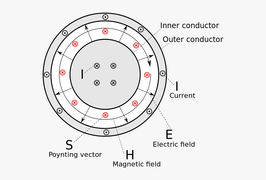 Poynting Vector Coaxial Cable - Clock, HD Png Download, Free Download