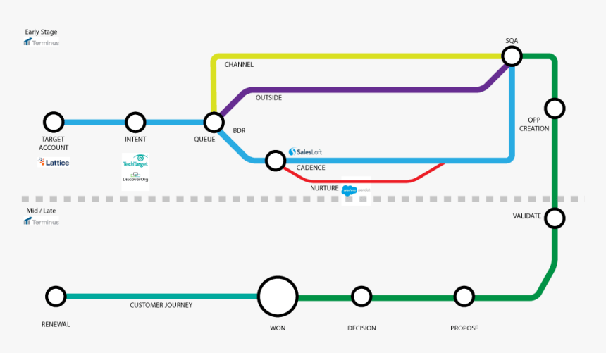 Masergy"s Abm Subway Map - Customer Journey Subway, HD Png Download, Free Download
