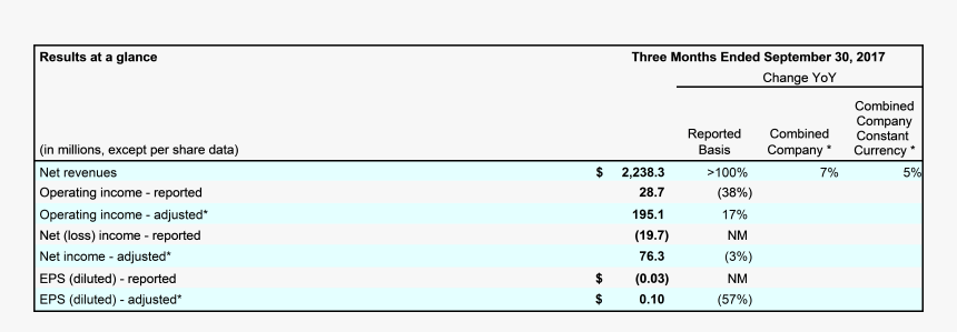 Reports First Quarter Fiscal 2018 Results - Tan, HD Png Download, Free Download